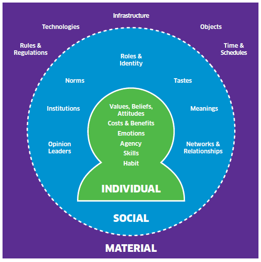 The Individual, Social and Material